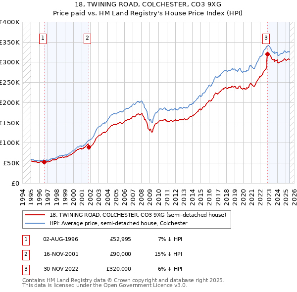 18, TWINING ROAD, COLCHESTER, CO3 9XG: Price paid vs HM Land Registry's House Price Index