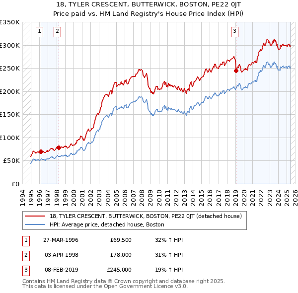 18, TYLER CRESCENT, BUTTERWICK, BOSTON, PE22 0JT: Price paid vs HM Land Registry's House Price Index