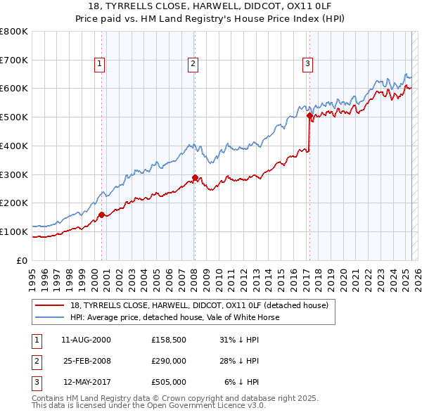 18, TYRRELLS CLOSE, HARWELL, DIDCOT, OX11 0LF: Price paid vs HM Land Registry's House Price Index