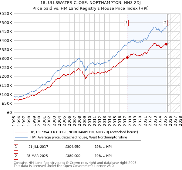 18, ULLSWATER CLOSE, NORTHAMPTON, NN3 2DJ: Price paid vs HM Land Registry's House Price Index