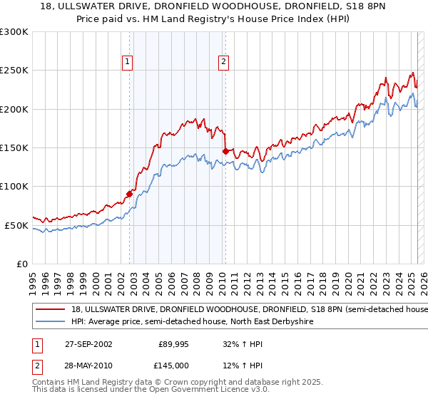 18, ULLSWATER DRIVE, DRONFIELD WOODHOUSE, DRONFIELD, S18 8PN: Price paid vs HM Land Registry's House Price Index