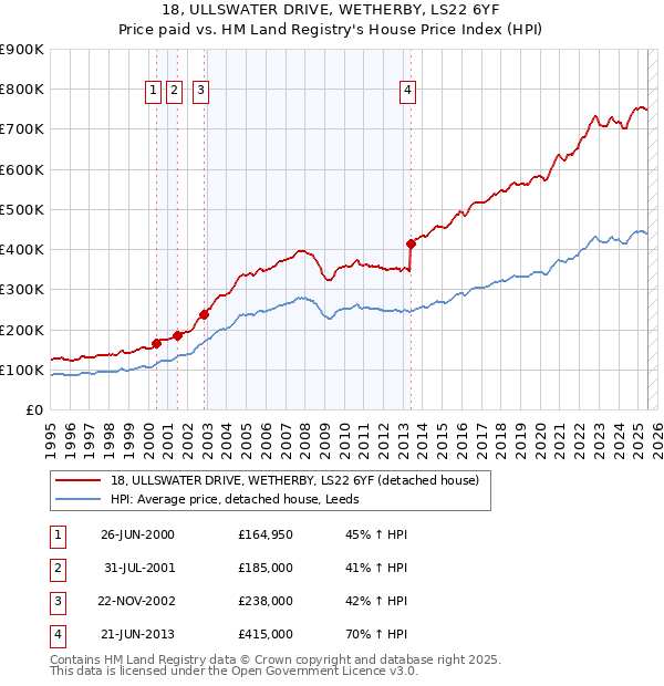 18, ULLSWATER DRIVE, WETHERBY, LS22 6YF: Price paid vs HM Land Registry's House Price Index