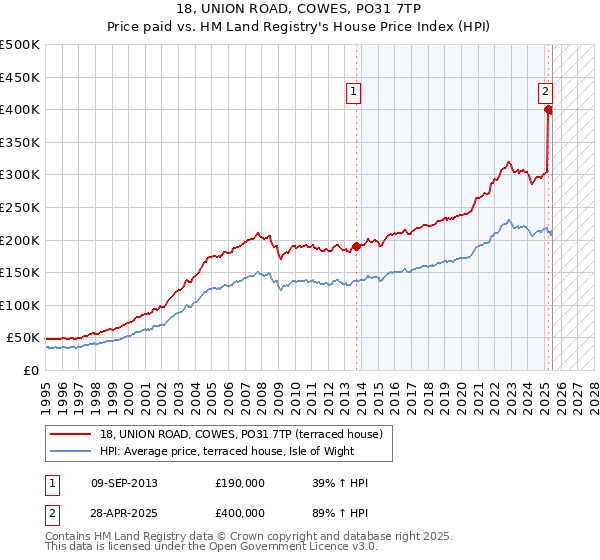 18, UNION ROAD, COWES, PO31 7TP: Price paid vs HM Land Registry's House Price Index