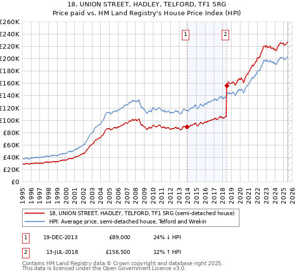 18, UNION STREET, HADLEY, TELFORD, TF1 5RG: Price paid vs HM Land Registry's House Price Index