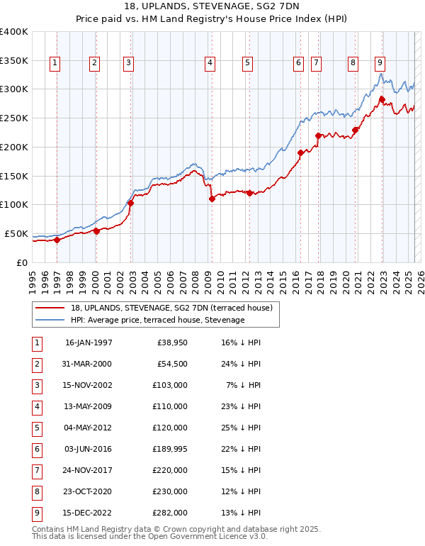 18, UPLANDS, STEVENAGE, SG2 7DN: Price paid vs HM Land Registry's House Price Index