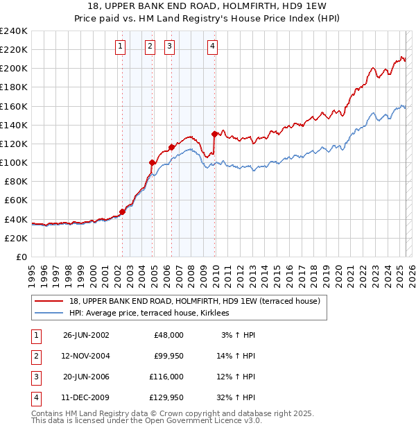 18, UPPER BANK END ROAD, HOLMFIRTH, HD9 1EW: Price paid vs HM Land Registry's House Price Index