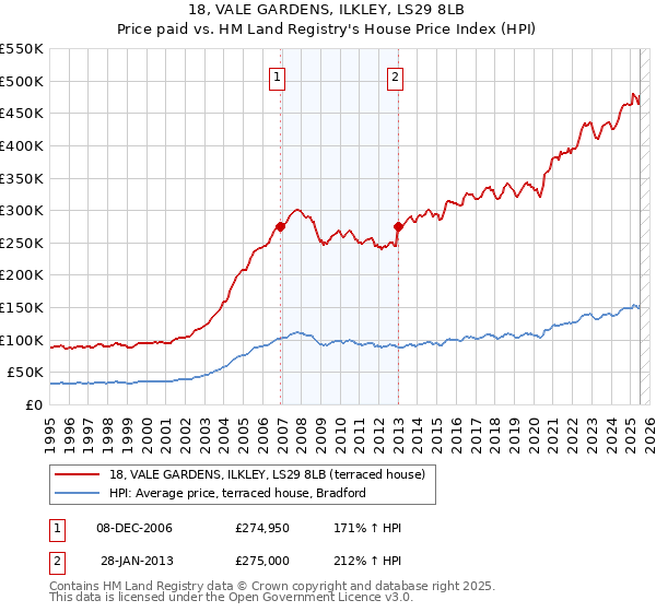 18, VALE GARDENS, ILKLEY, LS29 8LB: Price paid vs HM Land Registry's House Price Index
