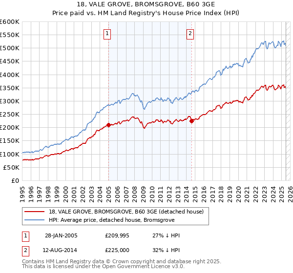 18, VALE GROVE, BROMSGROVE, B60 3GE: Price paid vs HM Land Registry's House Price Index