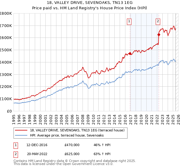18, VALLEY DRIVE, SEVENOAKS, TN13 1EG: Price paid vs HM Land Registry's House Price Index