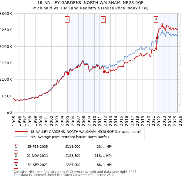 18, VALLEY GARDENS, NORTH WALSHAM, NR28 9QE: Price paid vs HM Land Registry's House Price Index