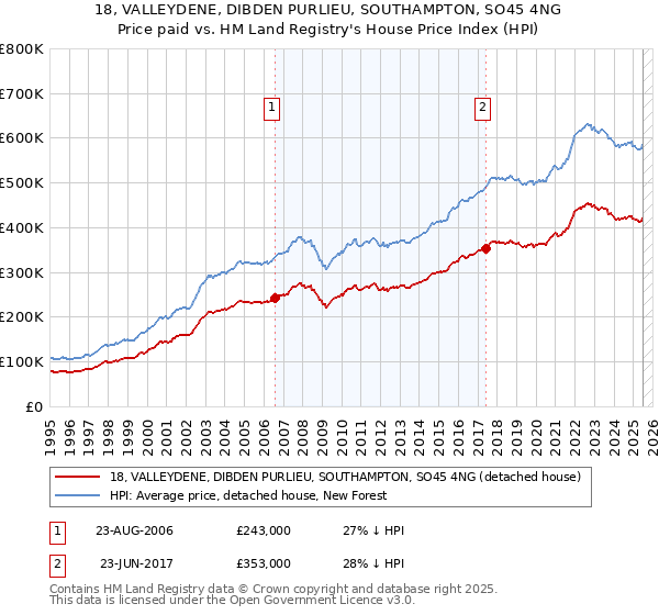 18, VALLEYDENE, DIBDEN PURLIEU, SOUTHAMPTON, SO45 4NG: Price paid vs HM Land Registry's House Price Index