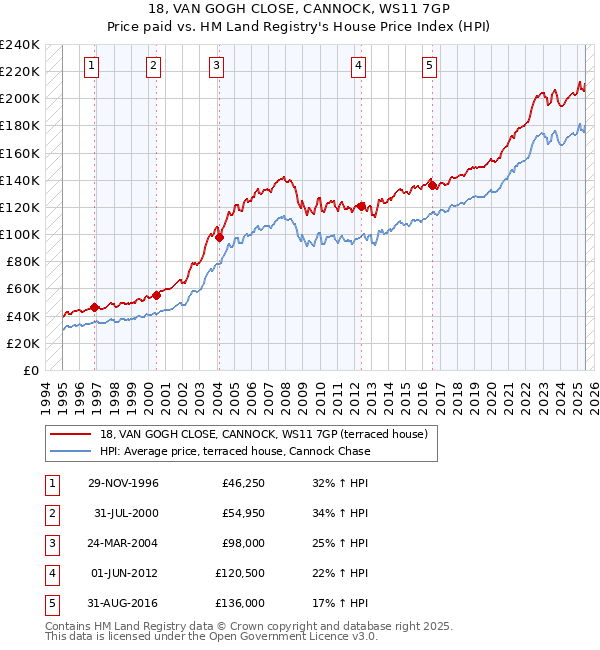 18, VAN GOGH CLOSE, CANNOCK, WS11 7GP: Price paid vs HM Land Registry's House Price Index