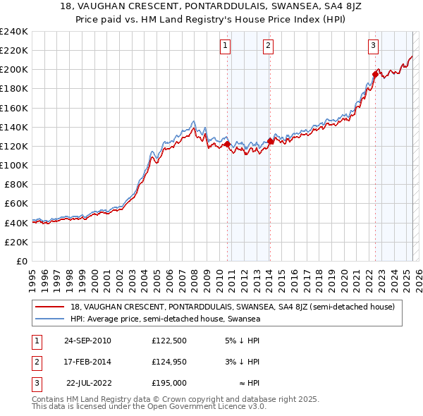 18, VAUGHAN CRESCENT, PONTARDDULAIS, SWANSEA, SA4 8JZ: Price paid vs HM Land Registry's House Price Index