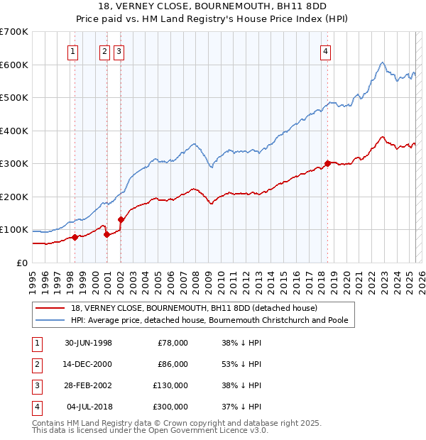 18, VERNEY CLOSE, BOURNEMOUTH, BH11 8DD: Price paid vs HM Land Registry's House Price Index