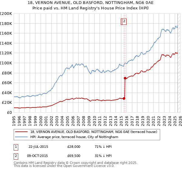 18, VERNON AVENUE, OLD BASFORD, NOTTINGHAM, NG6 0AE: Price paid vs HM Land Registry's House Price Index