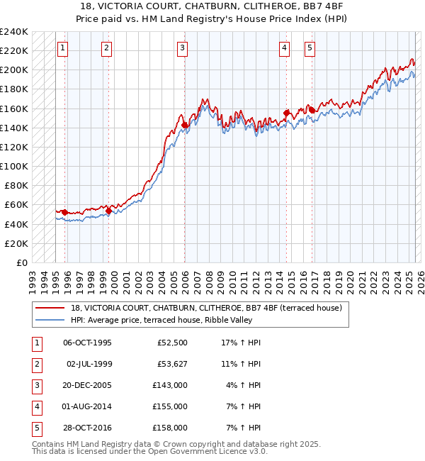 18, VICTORIA COURT, CHATBURN, CLITHEROE, BB7 4BF: Price paid vs HM Land Registry's House Price Index