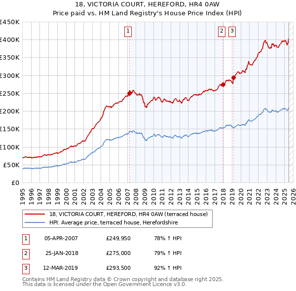 18, VICTORIA COURT, HEREFORD, HR4 0AW: Price paid vs HM Land Registry's House Price Index