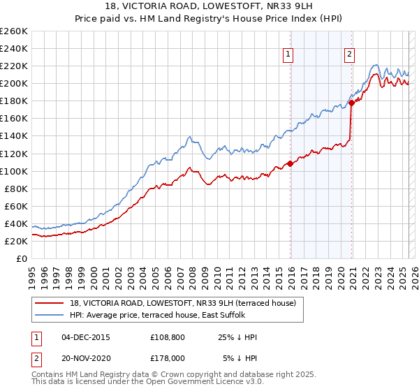 18, VICTORIA ROAD, LOWESTOFT, NR33 9LH: Price paid vs HM Land Registry's House Price Index
