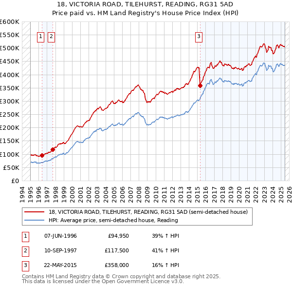 18, VICTORIA ROAD, TILEHURST, READING, RG31 5AD: Price paid vs HM Land Registry's House Price Index