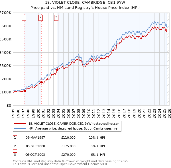 18, VIOLET CLOSE, CAMBRIDGE, CB1 9YW: Price paid vs HM Land Registry's House Price Index