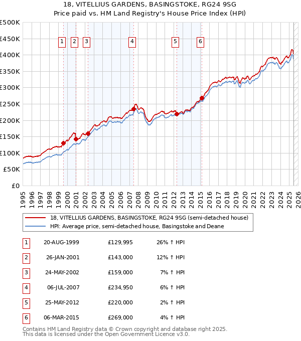 18, VITELLIUS GARDENS, BASINGSTOKE, RG24 9SG: Price paid vs HM Land Registry's House Price Index