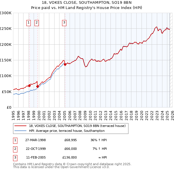 18, VOKES CLOSE, SOUTHAMPTON, SO19 8BN: Price paid vs HM Land Registry's House Price Index