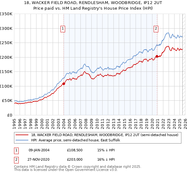18, WACKER FIELD ROAD, RENDLESHAM, WOODBRIDGE, IP12 2UT: Price paid vs HM Land Registry's House Price Index