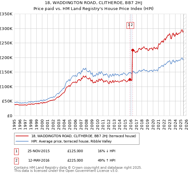 18, WADDINGTON ROAD, CLITHEROE, BB7 2HJ: Price paid vs HM Land Registry's House Price Index