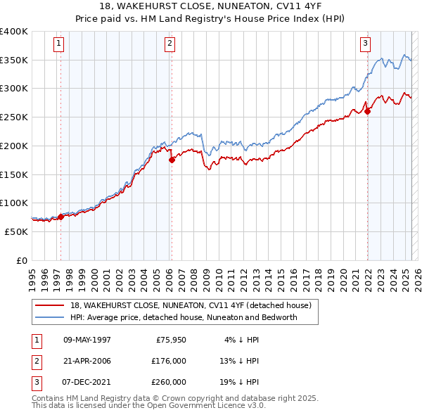 18, WAKEHURST CLOSE, NUNEATON, CV11 4YF: Price paid vs HM Land Registry's House Price Index
