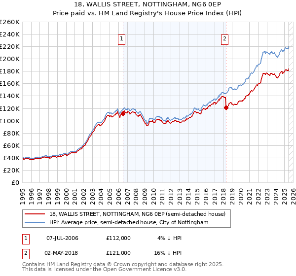 18, WALLIS STREET, NOTTINGHAM, NG6 0EP: Price paid vs HM Land Registry's House Price Index