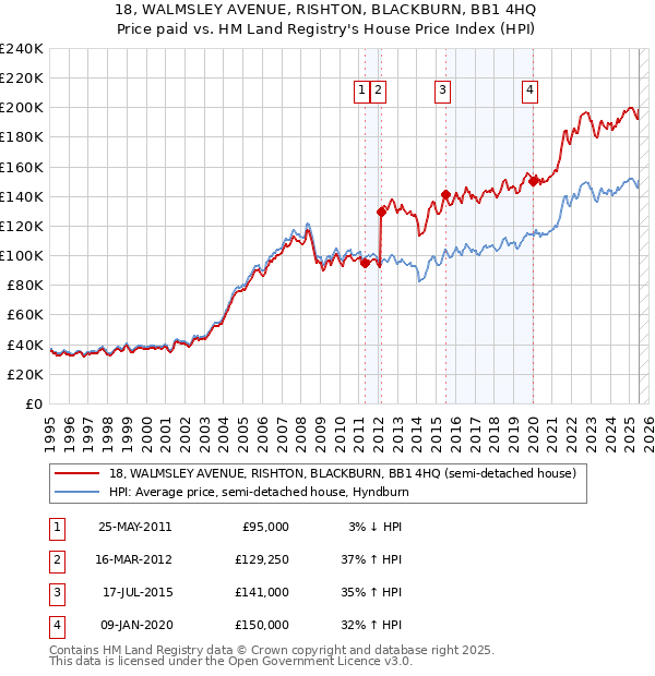 18, WALMSLEY AVENUE, RISHTON, BLACKBURN, BB1 4HQ: Price paid vs HM Land Registry's House Price Index