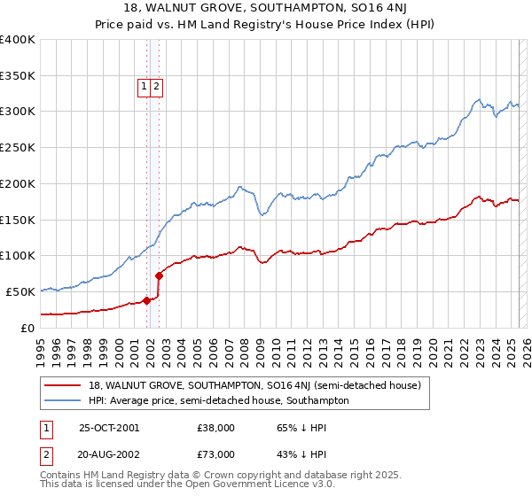 18, WALNUT GROVE, SOUTHAMPTON, SO16 4NJ: Price paid vs HM Land Registry's House Price Index