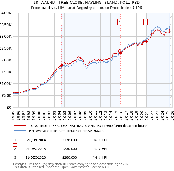 18, WALNUT TREE CLOSE, HAYLING ISLAND, PO11 9BD: Price paid vs HM Land Registry's House Price Index
