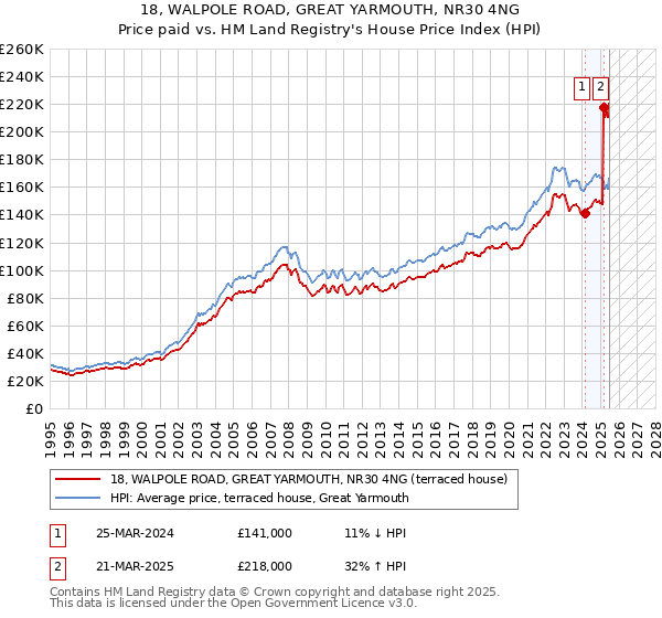 18, WALPOLE ROAD, GREAT YARMOUTH, NR30 4NG: Price paid vs HM Land Registry's House Price Index