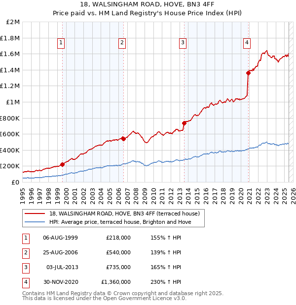 18, WALSINGHAM ROAD, HOVE, BN3 4FF: Price paid vs HM Land Registry's House Price Index
