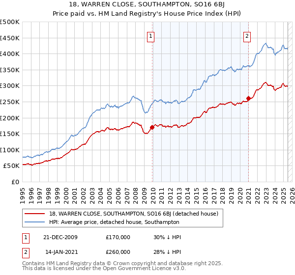 18, WARREN CLOSE, SOUTHAMPTON, SO16 6BJ: Price paid vs HM Land Registry's House Price Index