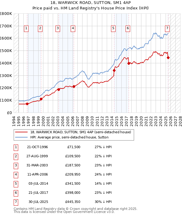 18, WARWICK ROAD, SUTTON, SM1 4AP: Price paid vs HM Land Registry's House Price Index