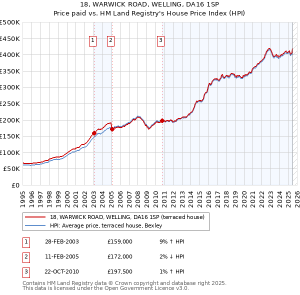 18, WARWICK ROAD, WELLING, DA16 1SP: Price paid vs HM Land Registry's House Price Index
