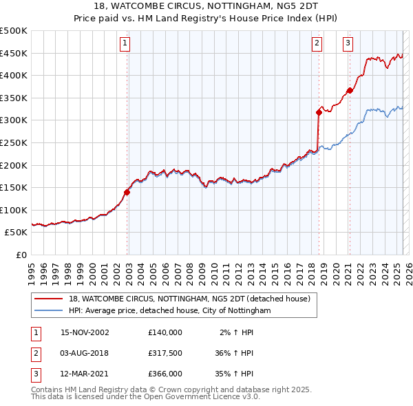 18, WATCOMBE CIRCUS, NOTTINGHAM, NG5 2DT: Price paid vs HM Land Registry's House Price Index