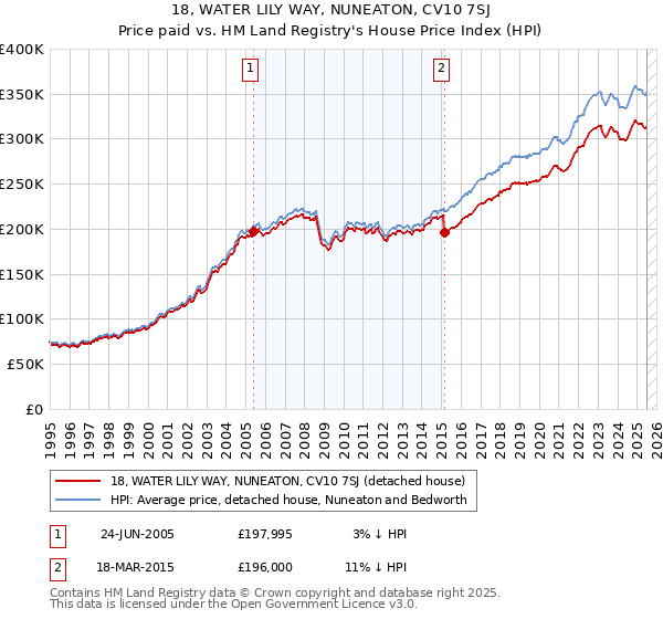 18, WATER LILY WAY, NUNEATON, CV10 7SJ: Price paid vs HM Land Registry's House Price Index