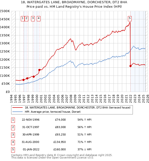 18, WATERGATES LANE, BROADMAYNE, DORCHESTER, DT2 8HA: Price paid vs HM Land Registry's House Price Index