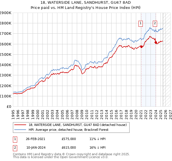 18, WATERSIDE LANE, SANDHURST, GU47 8AD: Price paid vs HM Land Registry's House Price Index