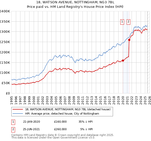 18, WATSON AVENUE, NOTTINGHAM, NG3 7BL: Price paid vs HM Land Registry's House Price Index