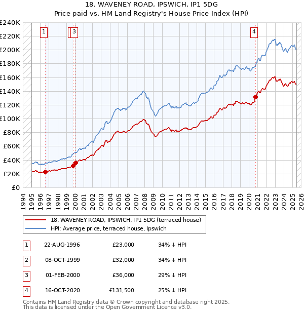 18, WAVENEY ROAD, IPSWICH, IP1 5DG: Price paid vs HM Land Registry's House Price Index