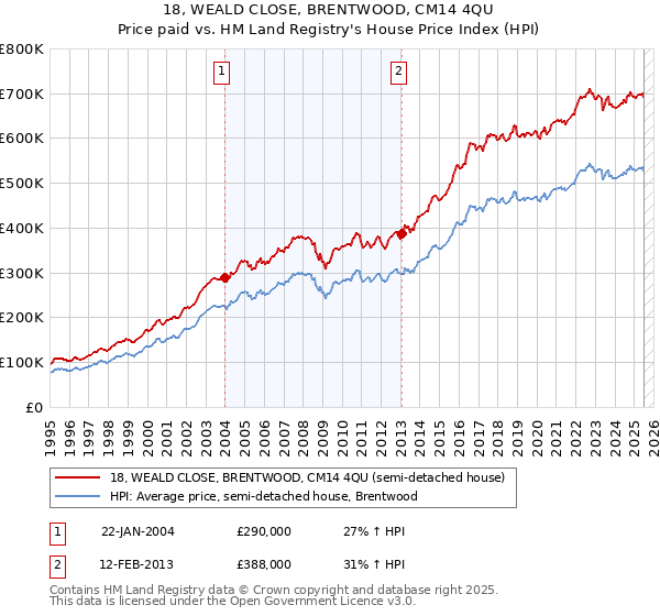 18, WEALD CLOSE, BRENTWOOD, CM14 4QU: Price paid vs HM Land Registry's House Price Index
