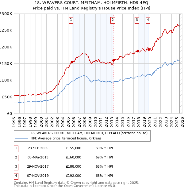 18, WEAVERS COURT, MELTHAM, HOLMFIRTH, HD9 4EQ: Price paid vs HM Land Registry's House Price Index