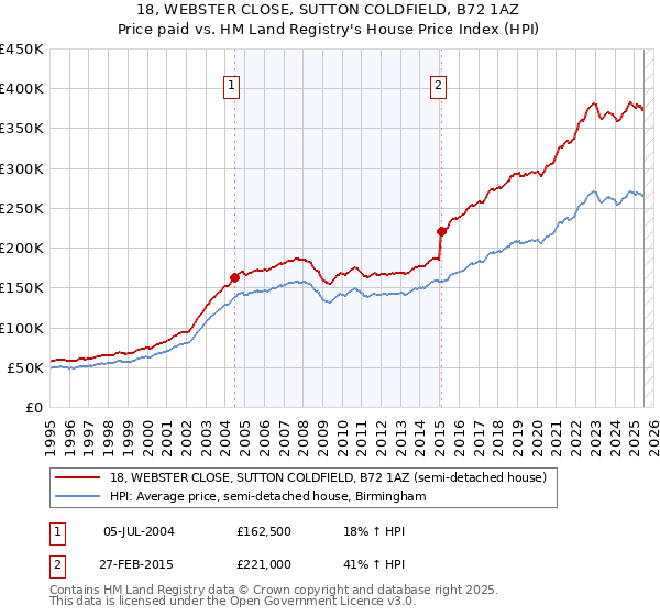 18, WEBSTER CLOSE, SUTTON COLDFIELD, B72 1AZ: Price paid vs HM Land Registry's House Price Index