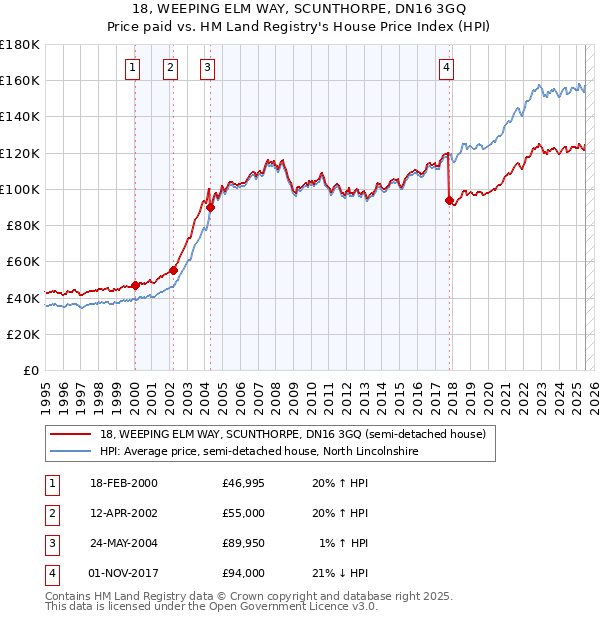 18, WEEPING ELM WAY, SCUNTHORPE, DN16 3GQ: Price paid vs HM Land Registry's House Price Index