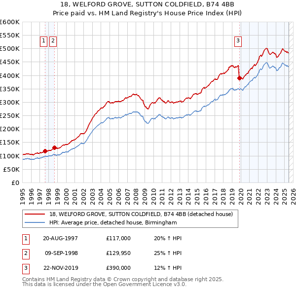 18, WELFORD GROVE, SUTTON COLDFIELD, B74 4BB: Price paid vs HM Land Registry's House Price Index