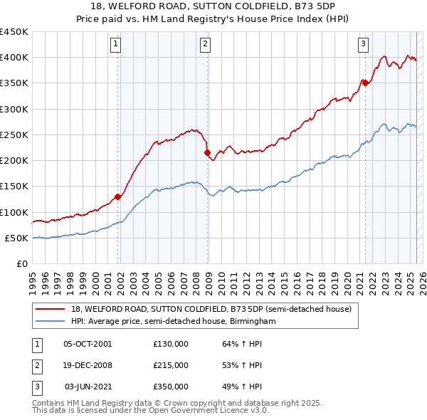 18, WELFORD ROAD, SUTTON COLDFIELD, B73 5DP: Price paid vs HM Land Registry's House Price Index